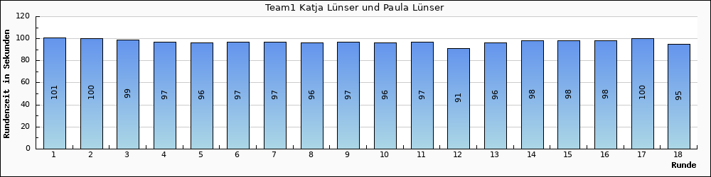 Graph vom Team 1