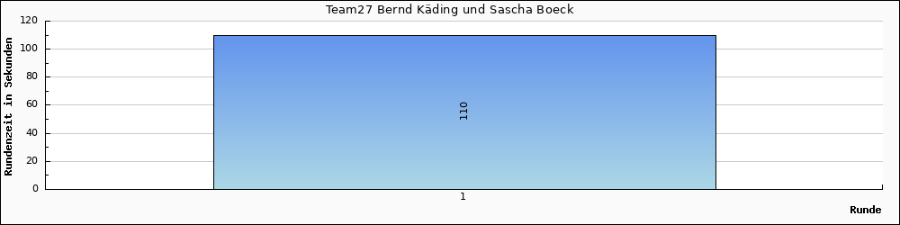 Graph vom Team 27