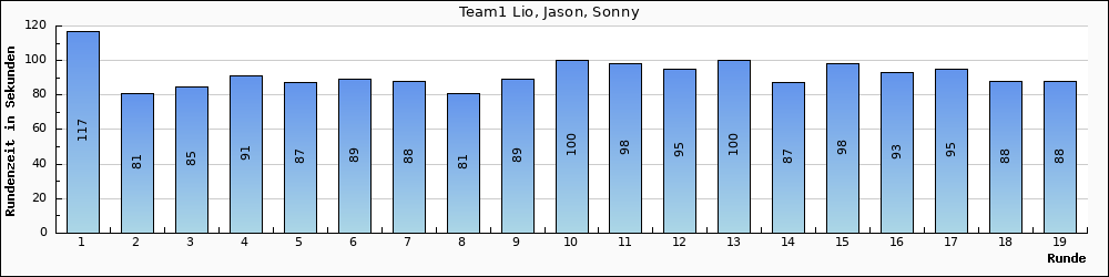 Graph vom Team 1