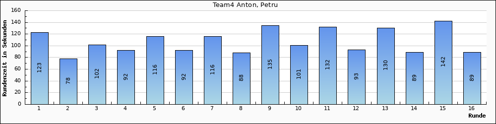 Graph vom Team 4