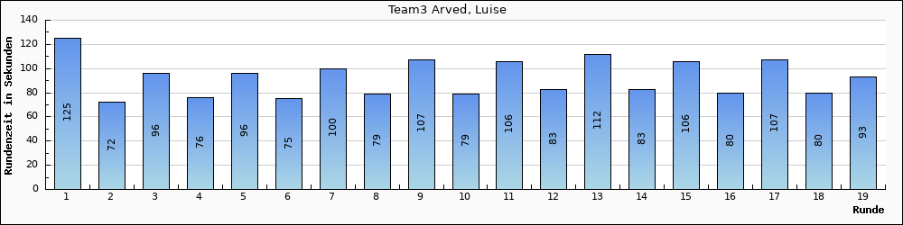 Graph vom Team 3