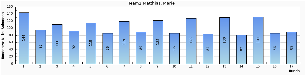 Graph vom Team 2