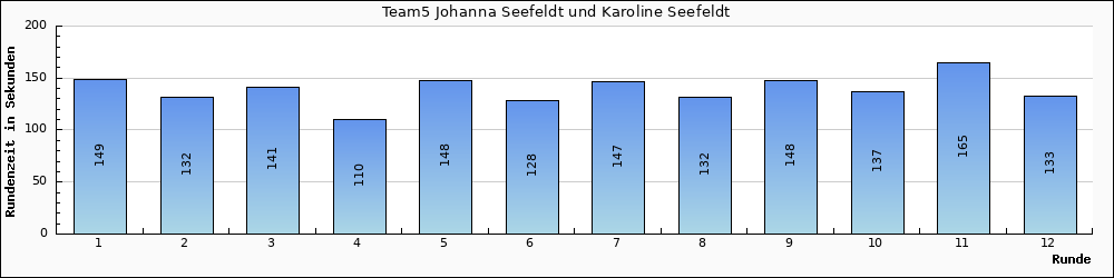 Graph vom Team 5