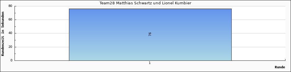 Graph vom Team 28