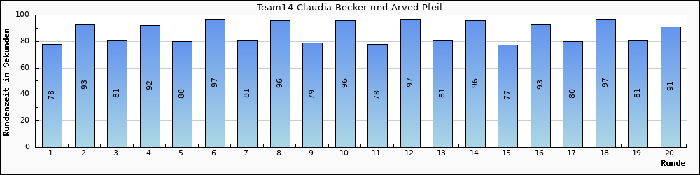 Graph vom Team 14