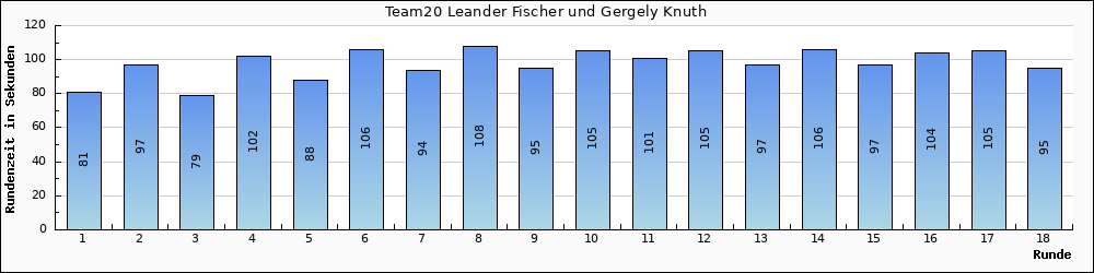 Graph vom Team 20