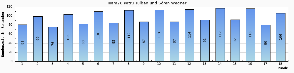 Graph vom Team 26