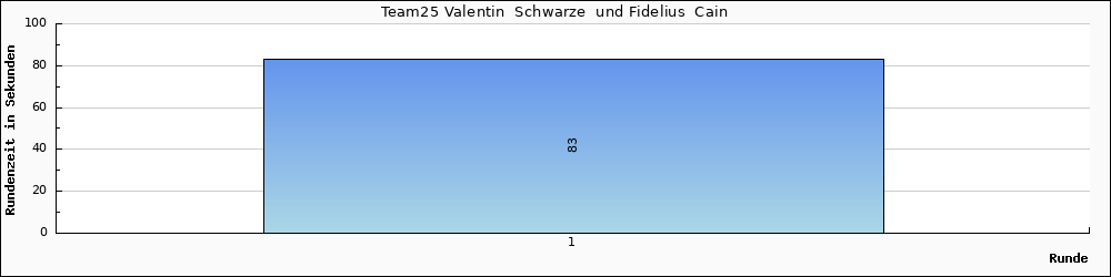 Graph vom Team 25