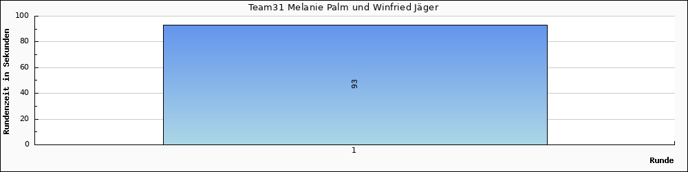 Graph vom Team 31