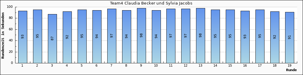 Graph vom Team 4