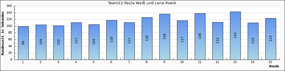 Graph vom Team 22