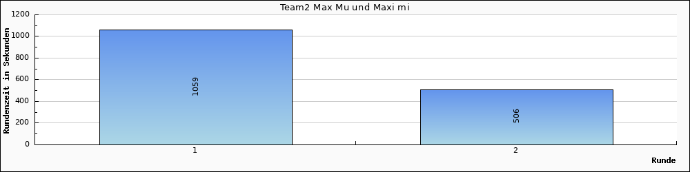 Graph vom Team 2