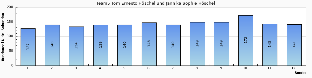 Graph vom Team 5