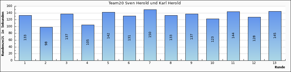 Graph vom Team 20