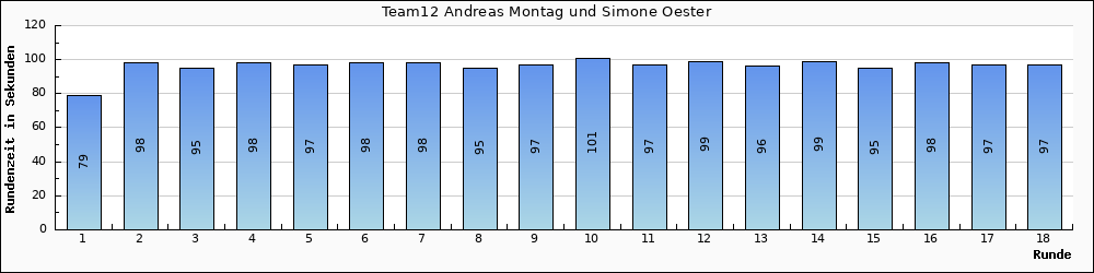 Graph vom Team 12