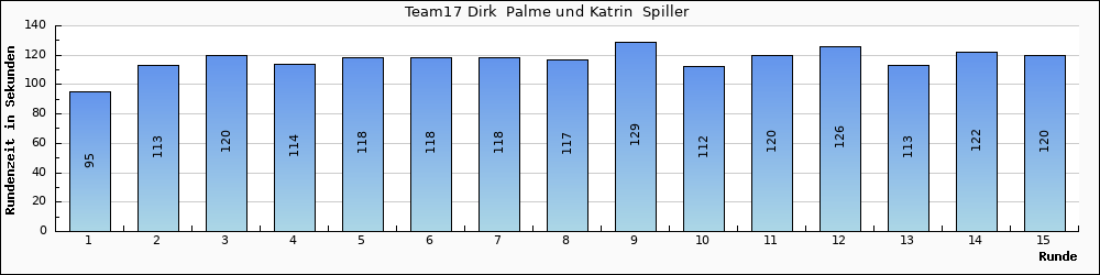Graph vom Team 17