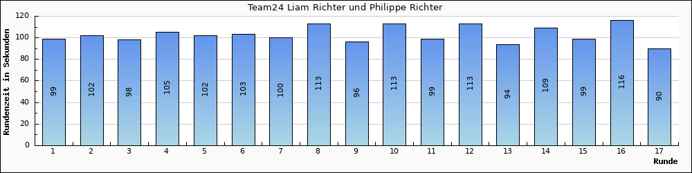 Graph vom Team 24